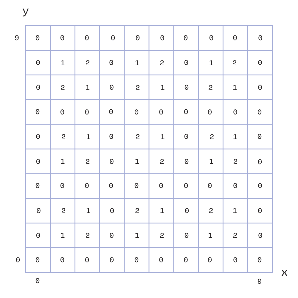 Multiplication overview